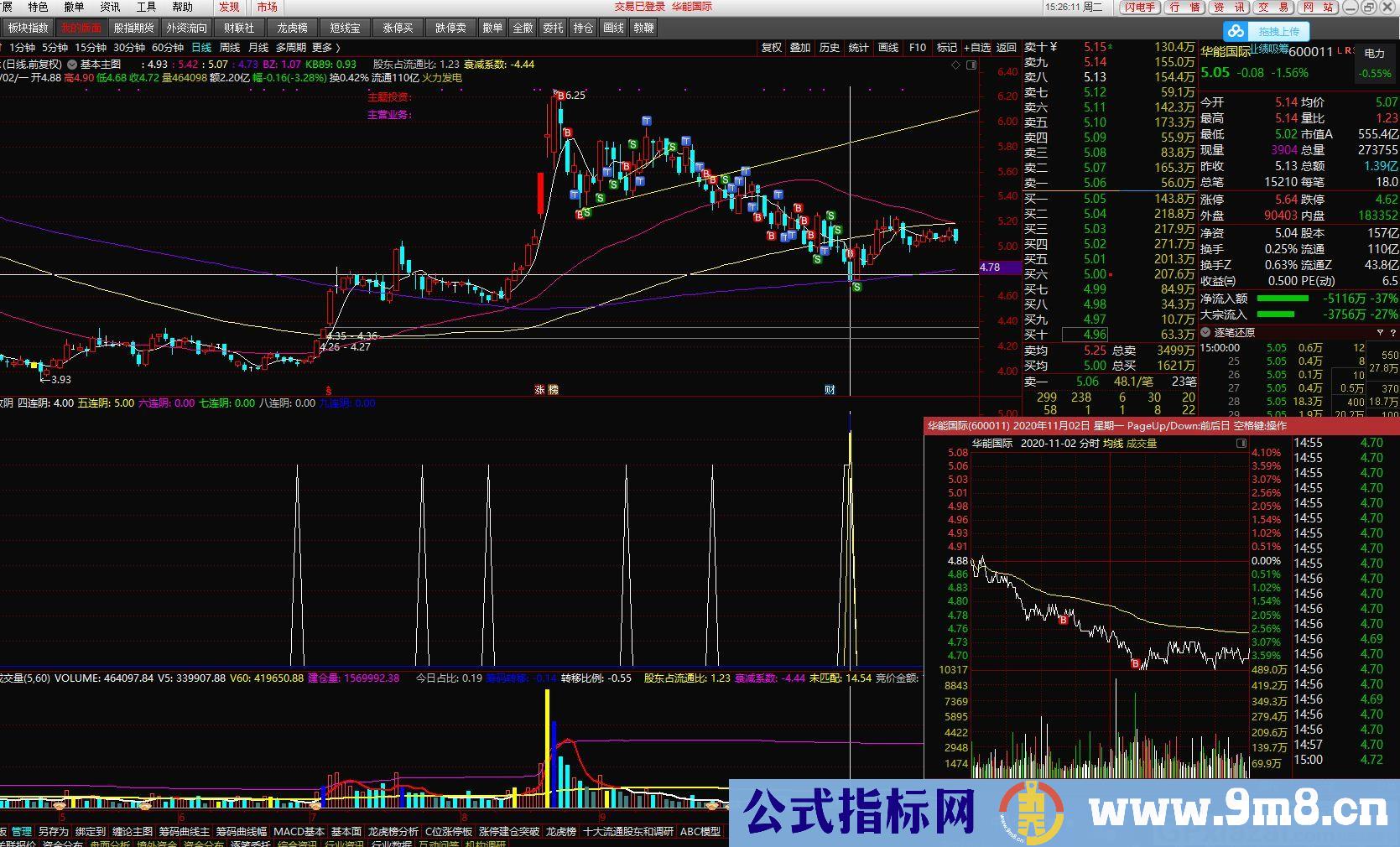 连续收阴 指标思路很简单 通达信副图指标 九毛八公式指标网