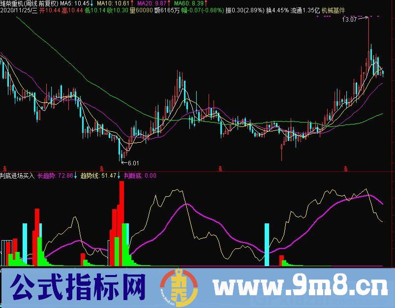 判底进场买入 长红柱可进场 紫线下探是触底 通达信副图指标 源码 贴图