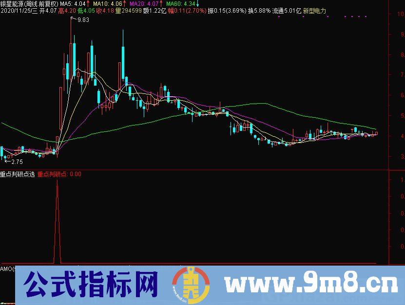 底部探宝 重点判研点 准确度可取 通达信选股指标 源码 贴图