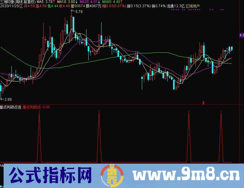 底部探宝 重点判研点 准确度可取 通达信选股指标 源码 贴图