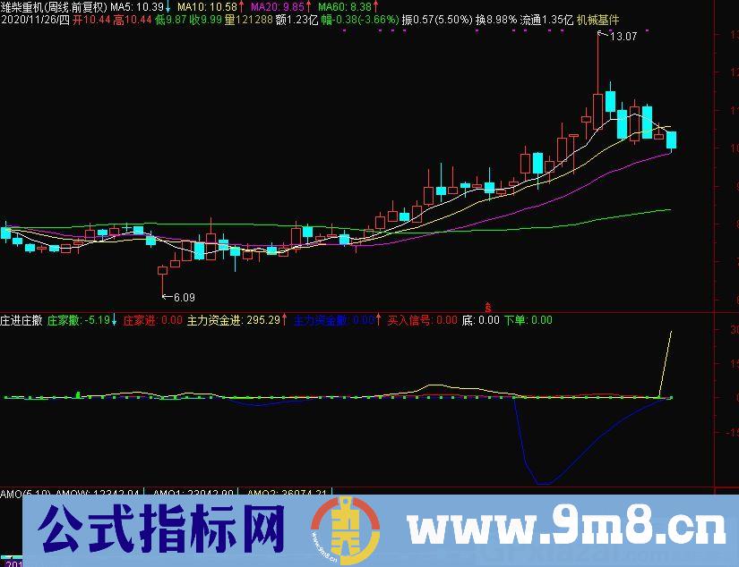 主力进退监控 通达信副图指标 源码 贴图