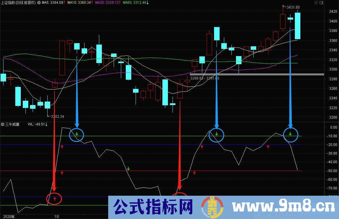 三牛威廉 WL上穿-80可买 WL下穿-10要卖 通达信副图指标 源码 贴图 指标用法