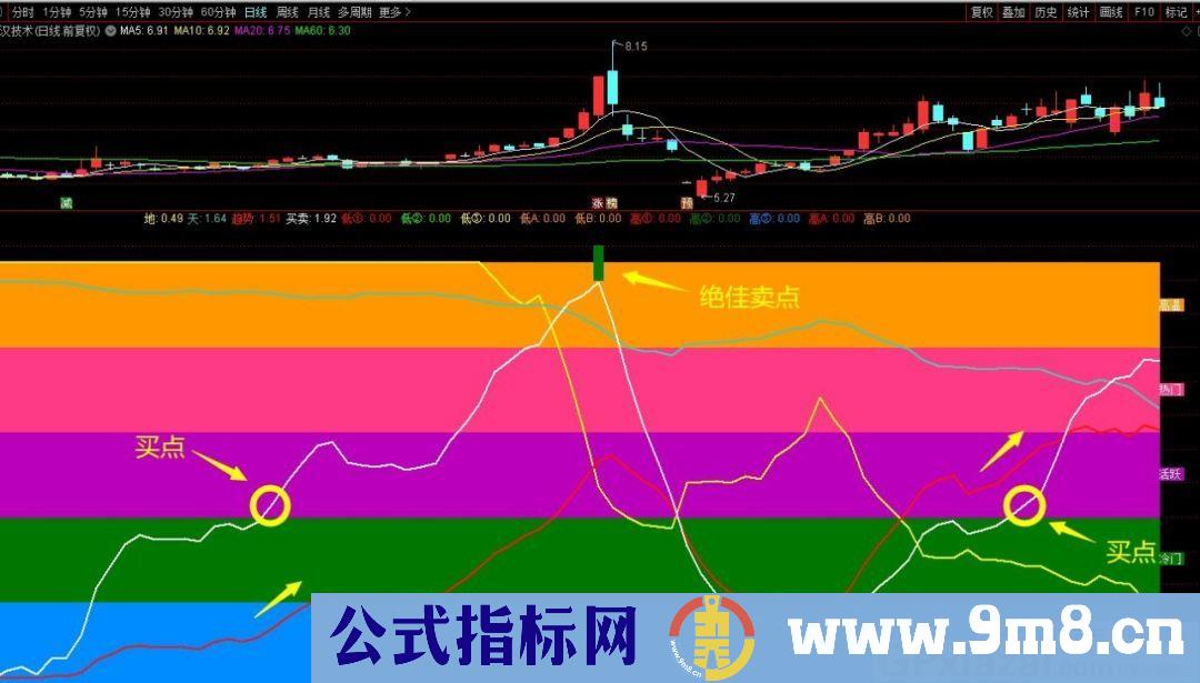 四季分明 五个区域寻买点 通达信副图指标 源码 贴图