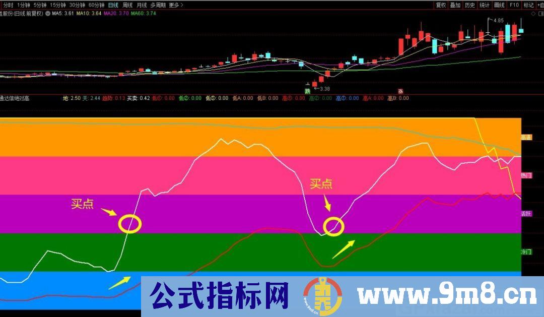 四季分明 五个区域寻买点 通达信副图指标 源码 贴图