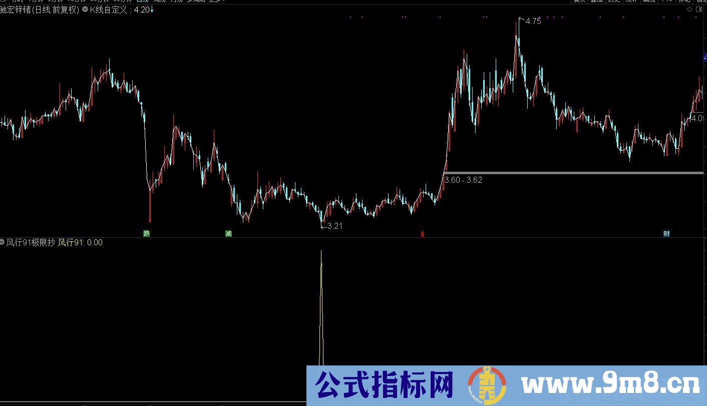 风行91极限抄底指标 指标简单明了 通达信副图/选股/预警指标 源码 贴图