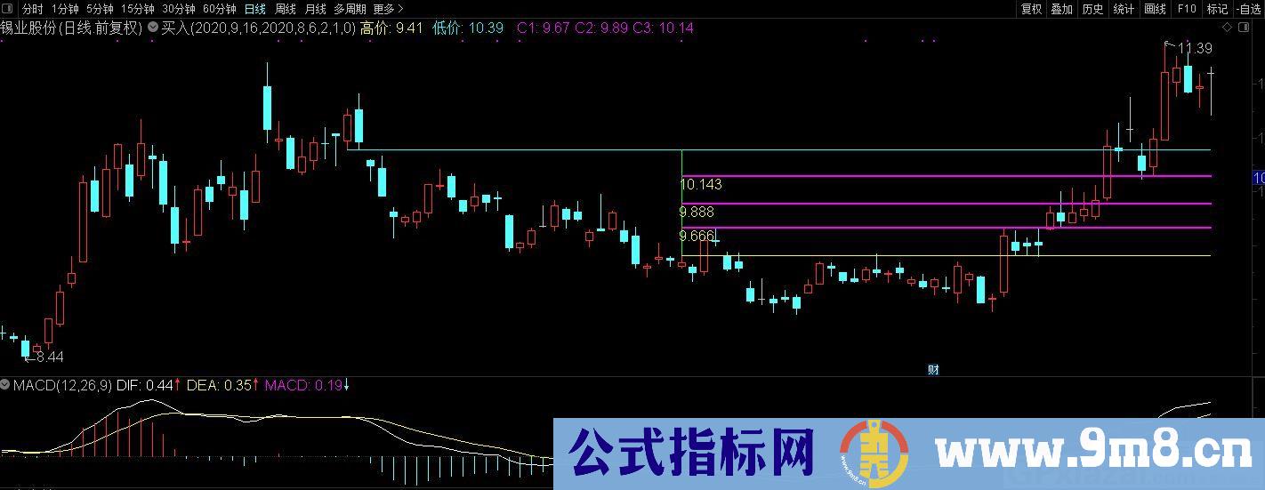 高价低价划线买入 稳赚指标 通达信主图指标 九毛八公式指标网