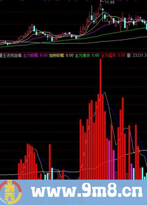 量王迭现 适合短线高手的指标 通达信副图指标 源码 贴图