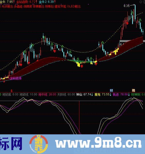 堪称一绝的指标 地狱线 地平线 天际线 通达信副图指标 源码 贴图