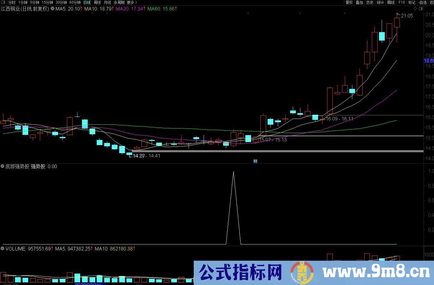 底部强势股 通达信指标 源码 贴图