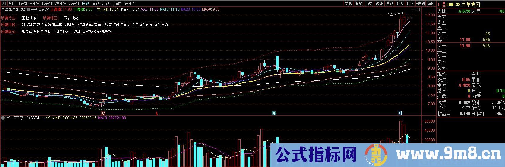 一线天波段 通达信主图指标 九毛八公式指标网