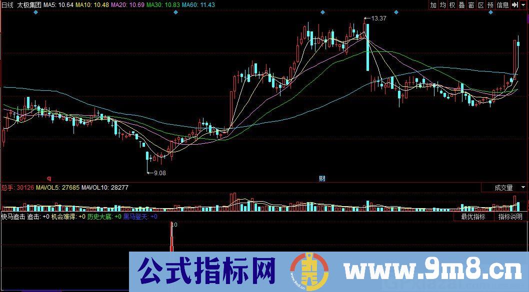 快马追击 黑马趋势 同花顺副图指标 九毛八公式指标网