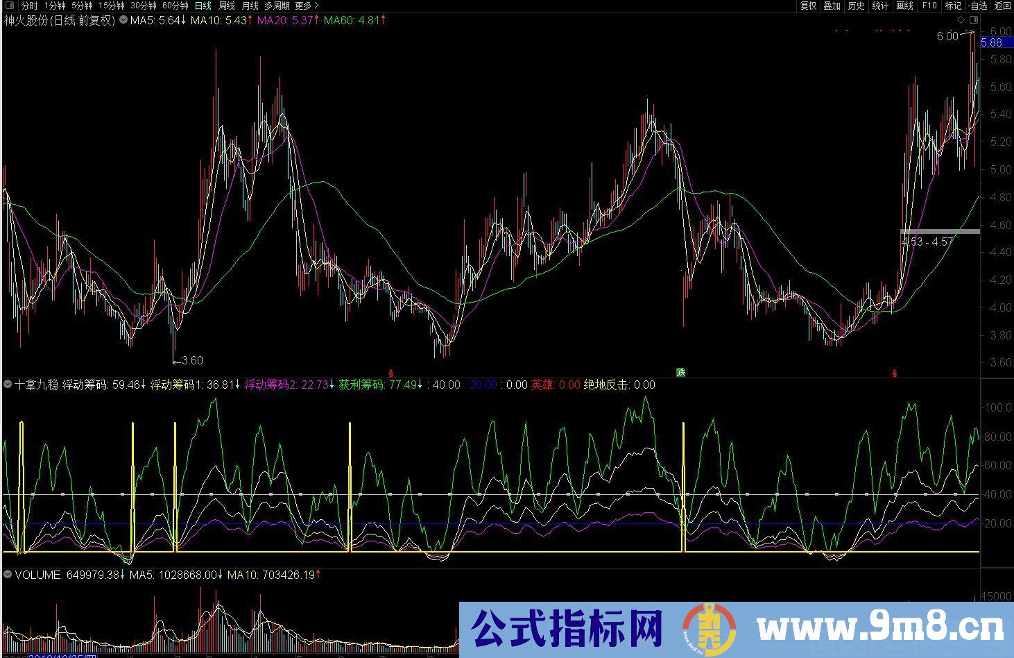 十拿九稳 买入点做到心中有数 通达信副图指标 源码 贴图