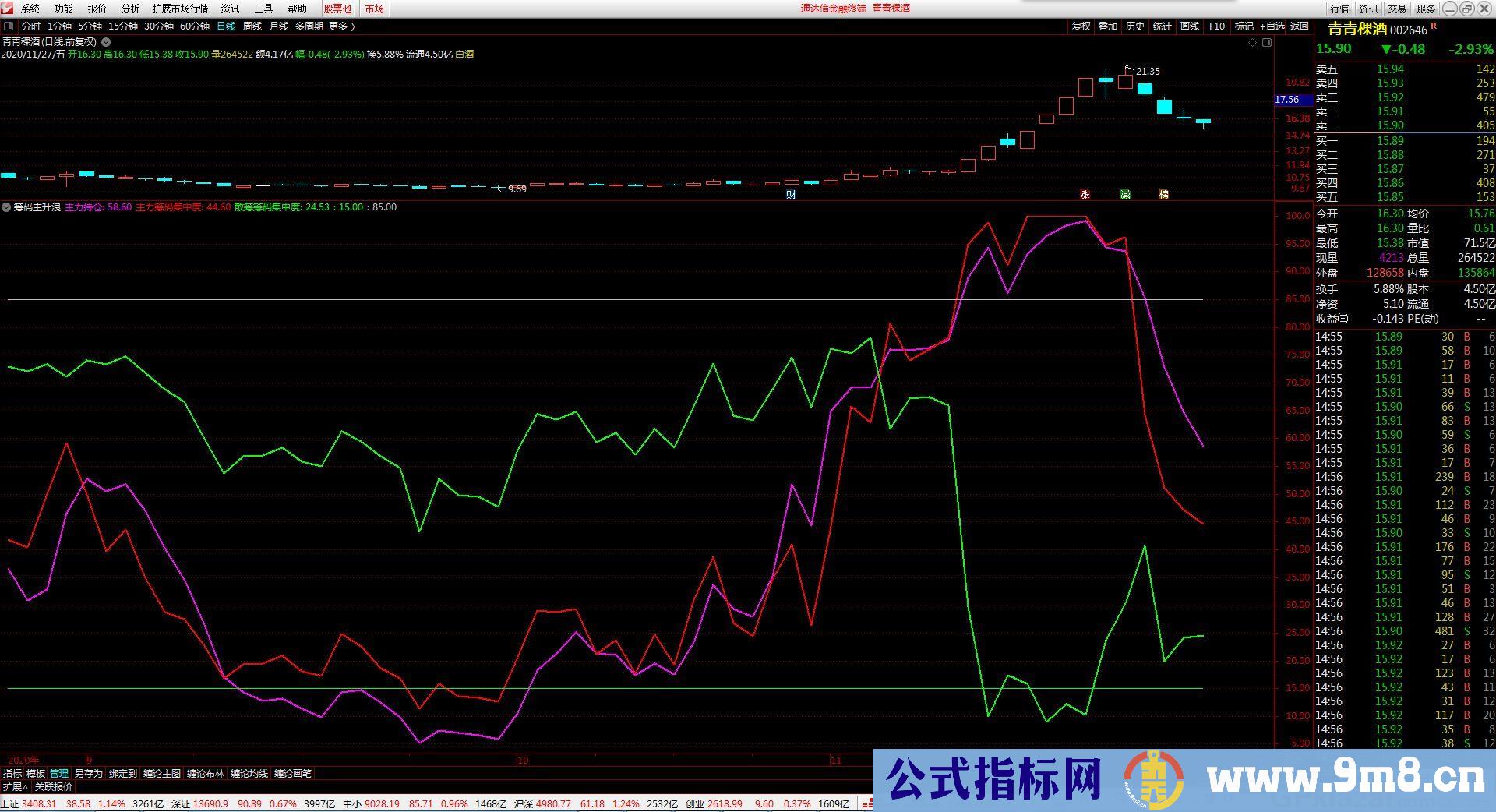 筹码主升浪 轻松把握赚钱秘籍 通达信副图指标 源码 贴图 指标用法
