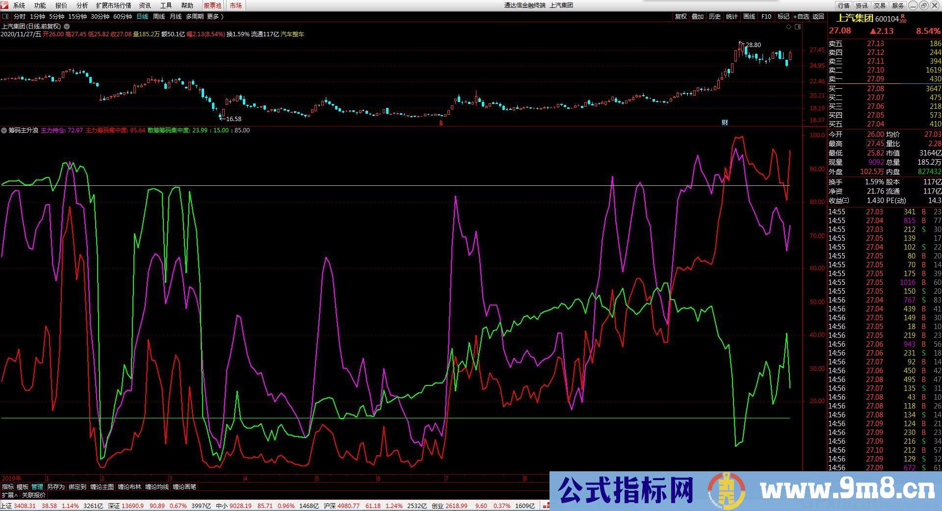筹码主升浪 轻松把握赚钱秘籍 通达信副图指标 源码 贴图 指标用法