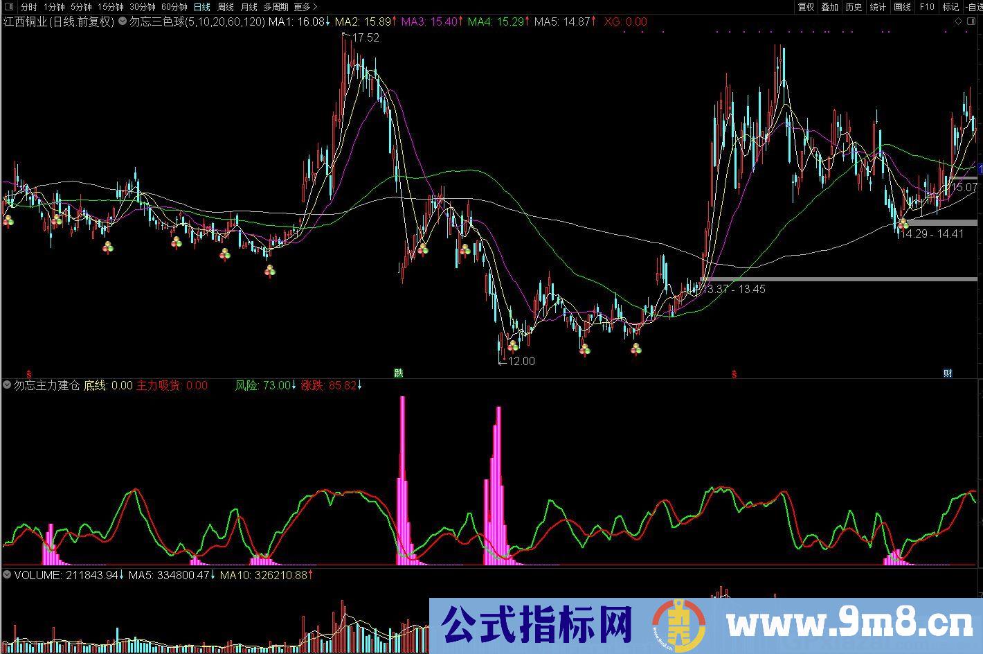 勿忘主力建仓 主力吸货 通达信副图指标 源码 贴图