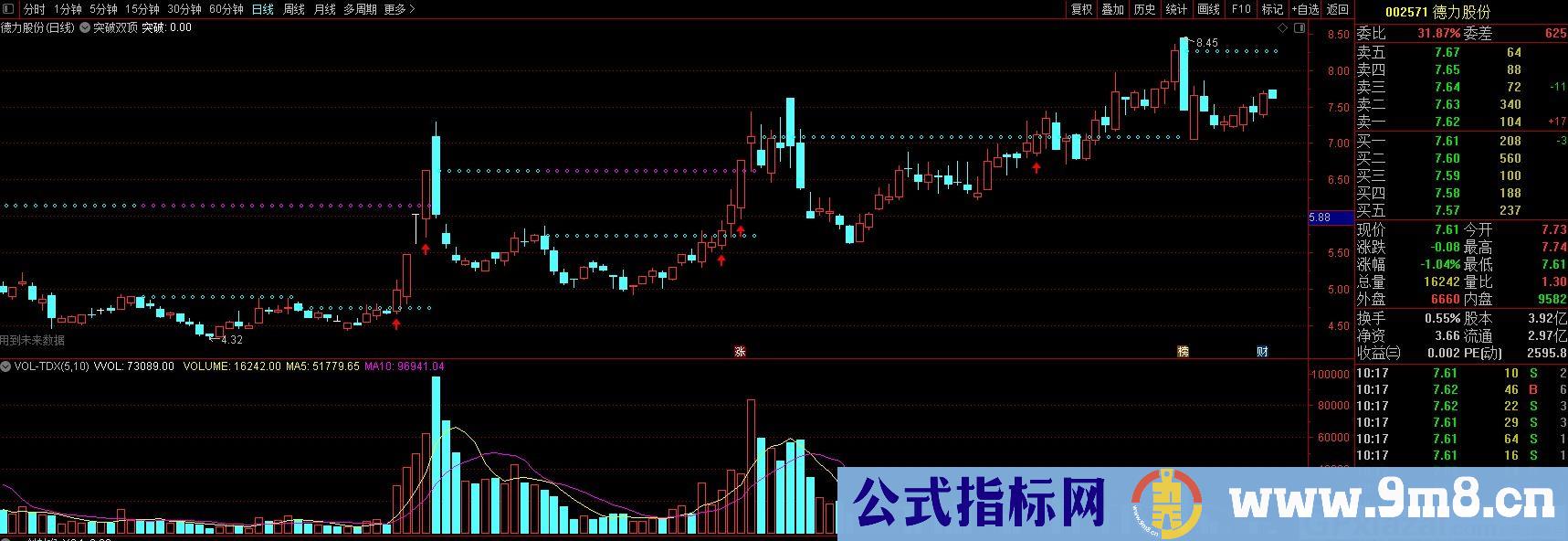 突破双顶 看压力支撑的指标 通达信主图指标 九毛八公式指标网