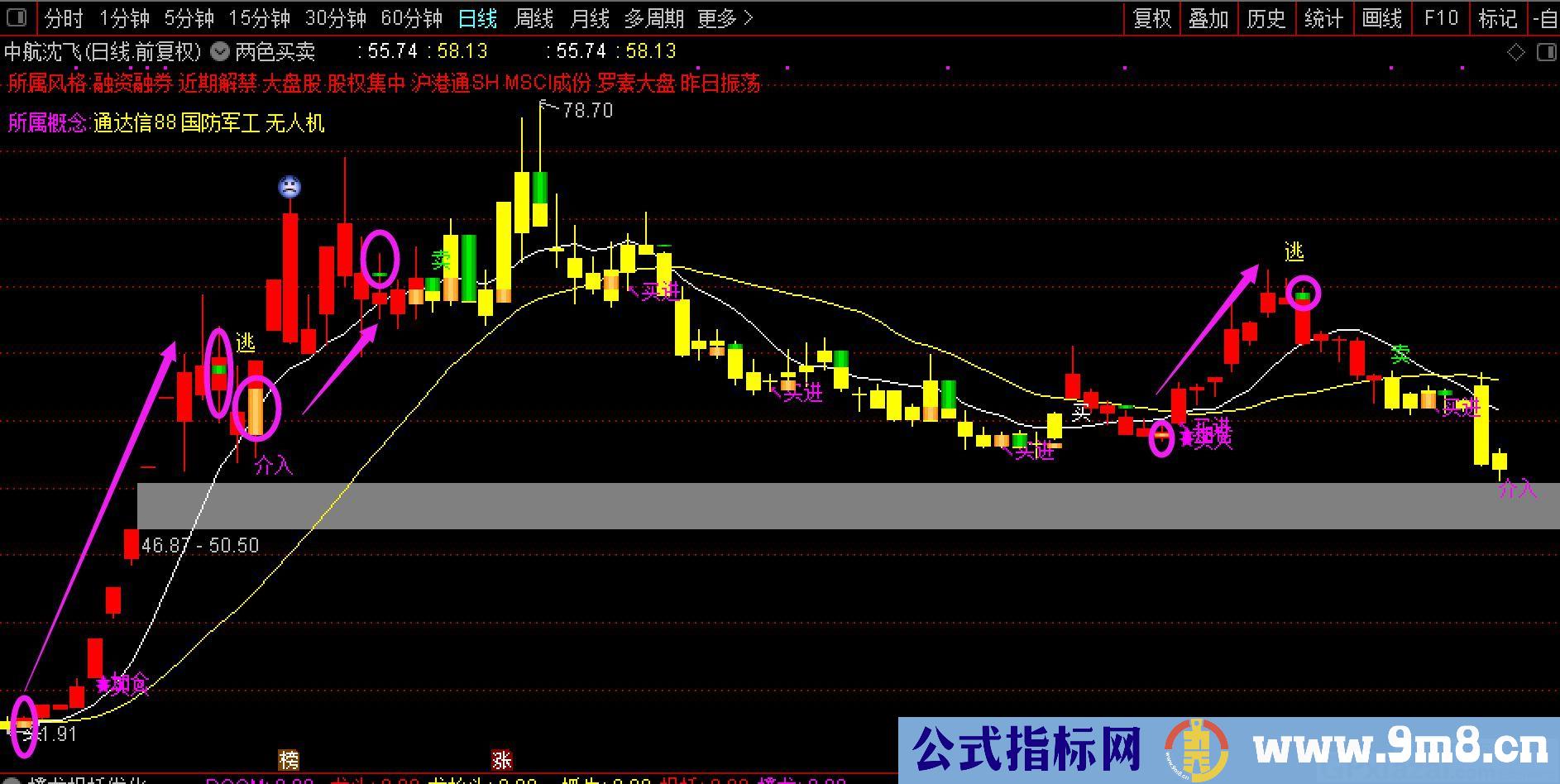 两色买卖 红色操作黄色休息 通达信主图指标 九毛八公式指标网