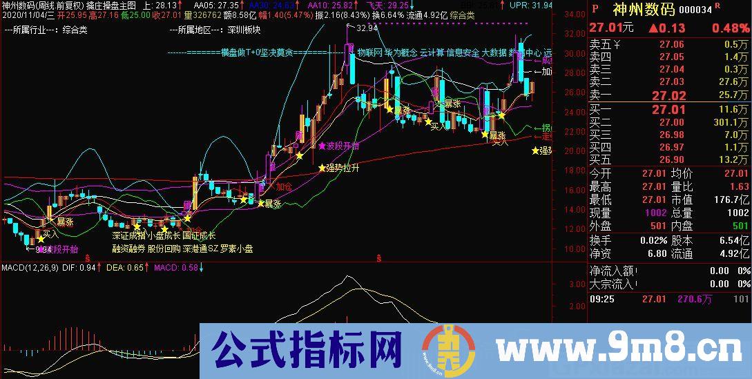 擒庄操盘 立地成佛 实盘盈利千万 通达信主图指标 九毛八公式指标网