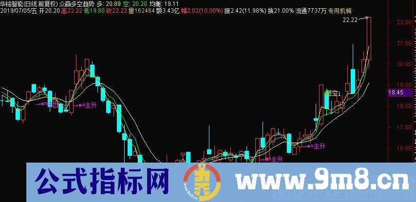 众赢多空趋势 多空均衡 通达信主图指标 九毛八公式指标网