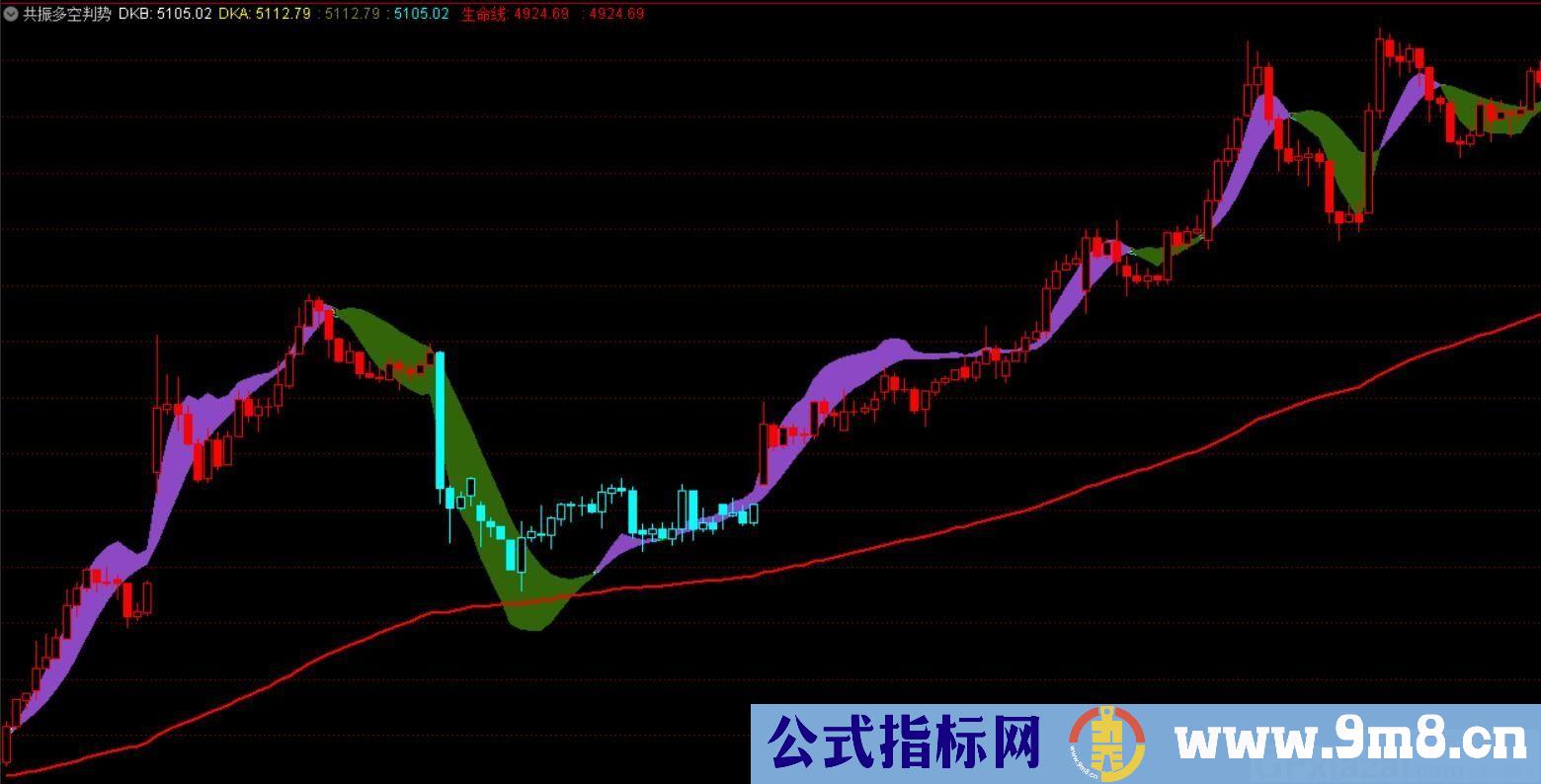 共振多空判势 常用指标三合一 通达信副图/主图指标 贴图