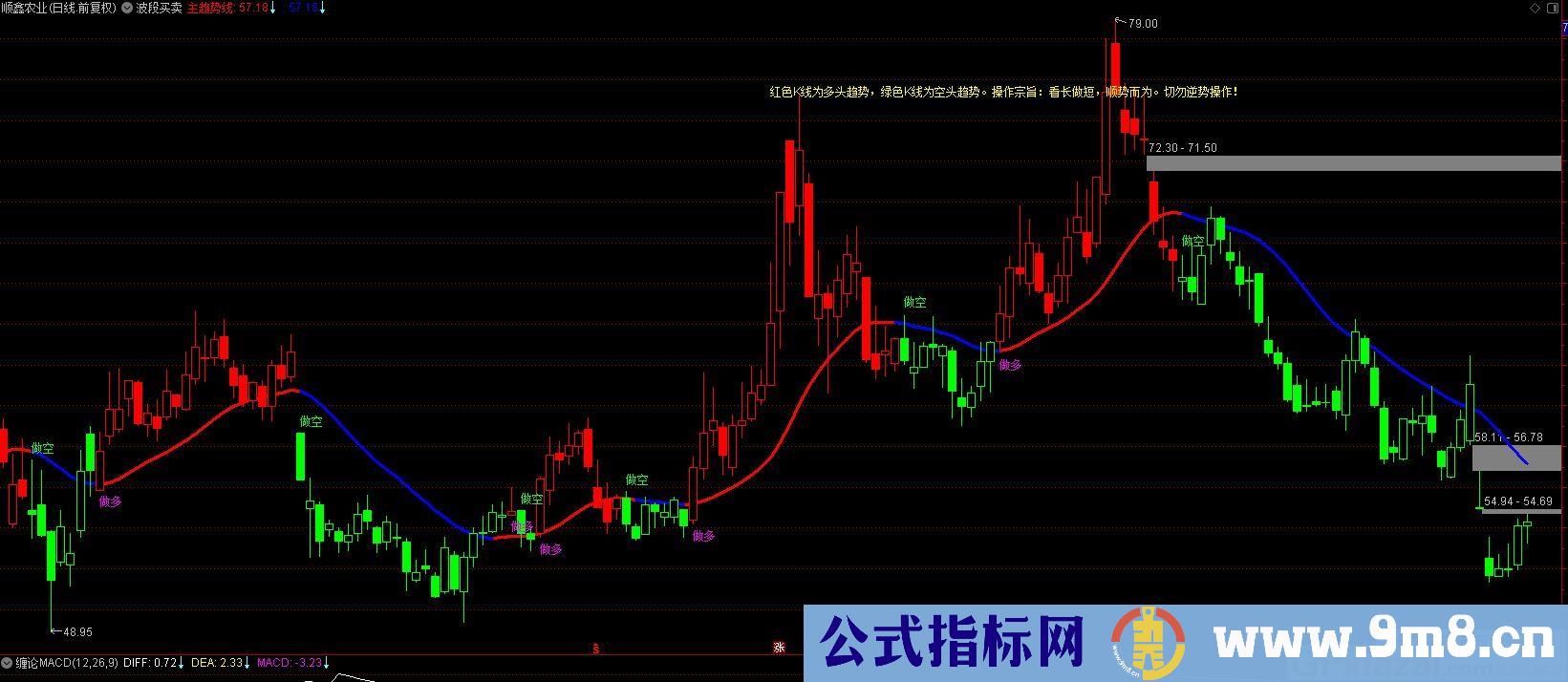 波段买卖 此指标适合工作没时间看盘的人辅助操作 通达信主图指标 九毛八公式指标网