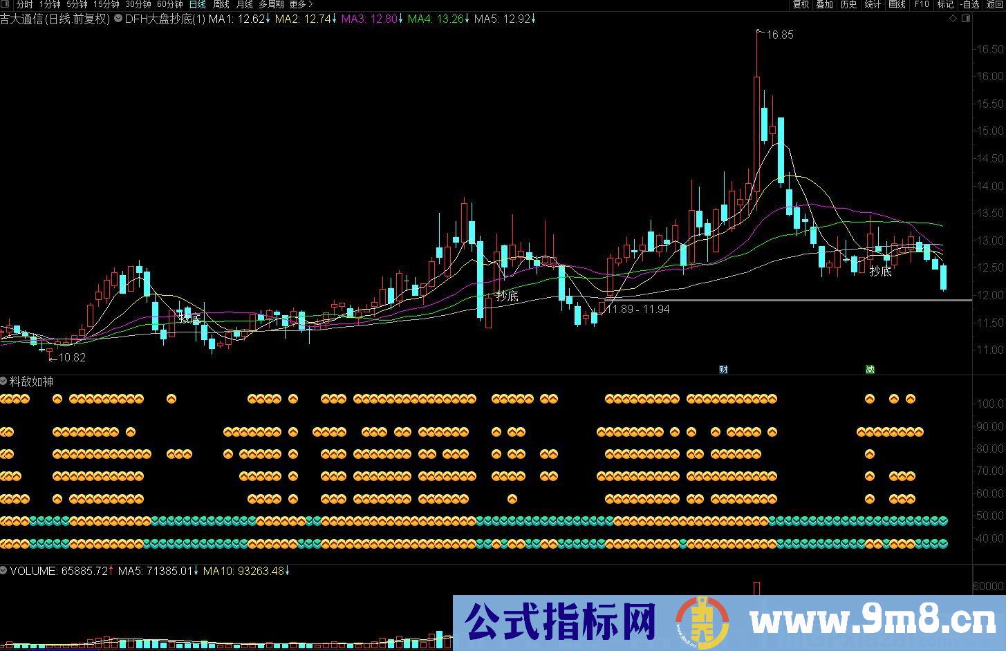 大盘抄底 发现一个抄底机会 通达信主图/选股/预警指标 九毛八公式指标网