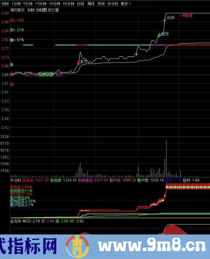 金龙珠 解决盯盘用户的烦恼 通达信分时副图指标 九毛八公式指标网