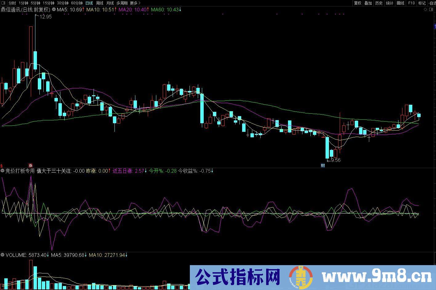 竞价打板专用 股民必备指标 通达信副图指标 九毛八公式指标网