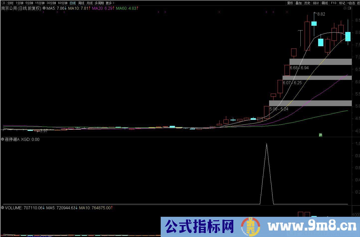 乖离率逃顶 逃顶十分轻松 握股市机会 通达信副图指标 源码 贴图