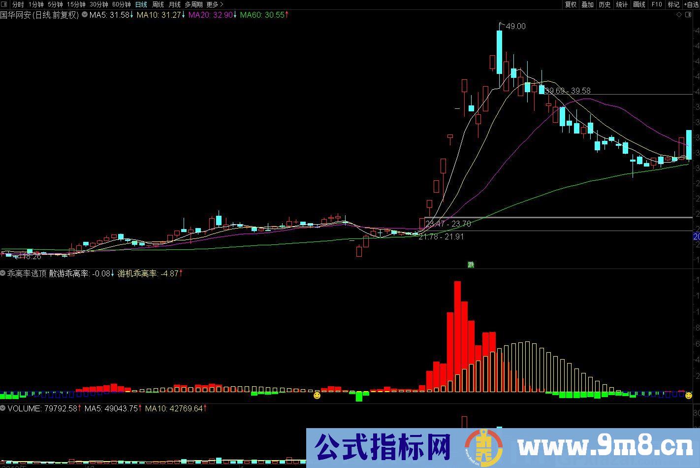 乖离率逃顶 逃顶十分轻松 握股市机会 通达信副图指标 源码 贴图