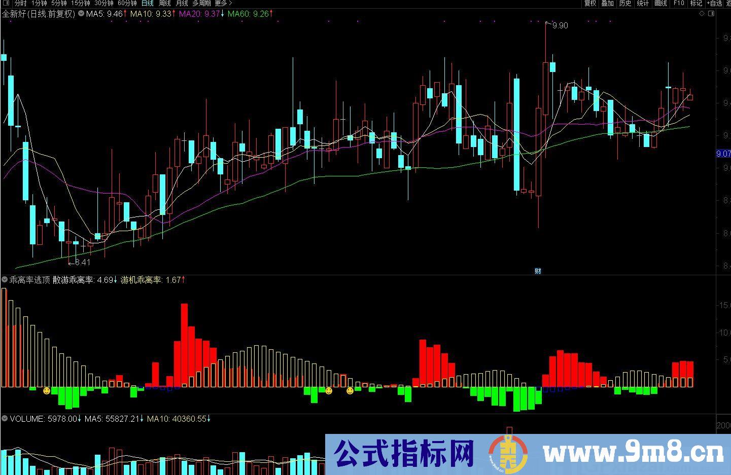 乖离率逃顶 逃顶十分轻松 握股市机会 通达信副图指标 源码 贴图