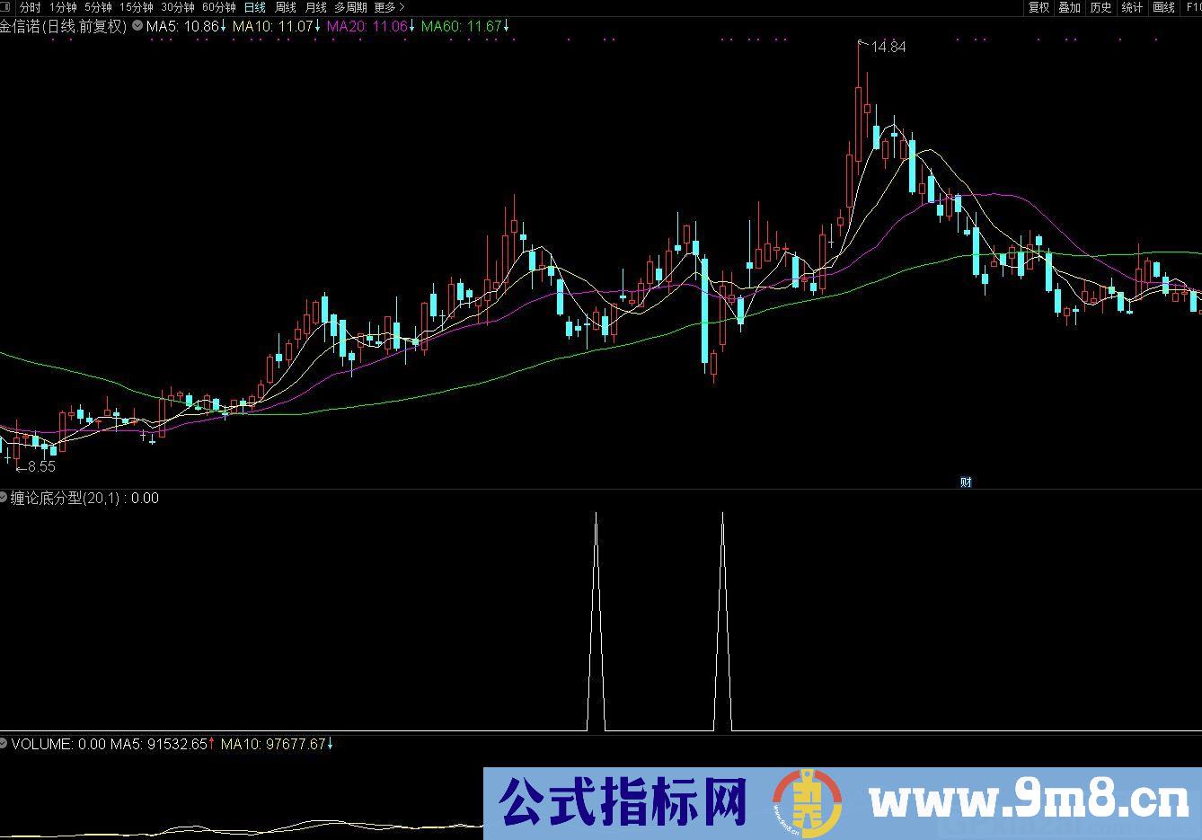 缠论底分型 通达信副图/选股/预警指标 源码 贴图