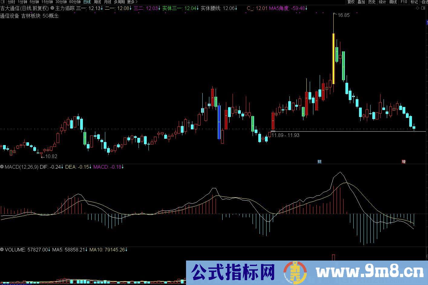 慢牛开启多彩K线 有超短线买卖点提示 通达信主图指标 九毛八公式指标网