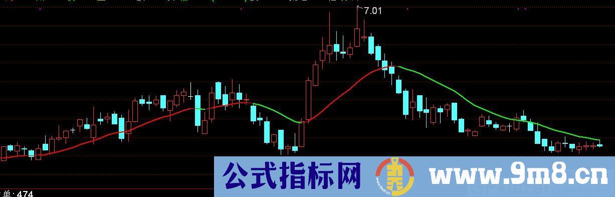 主力追踪 判断主力资金 通达信主图指标 九毛八公式指标网