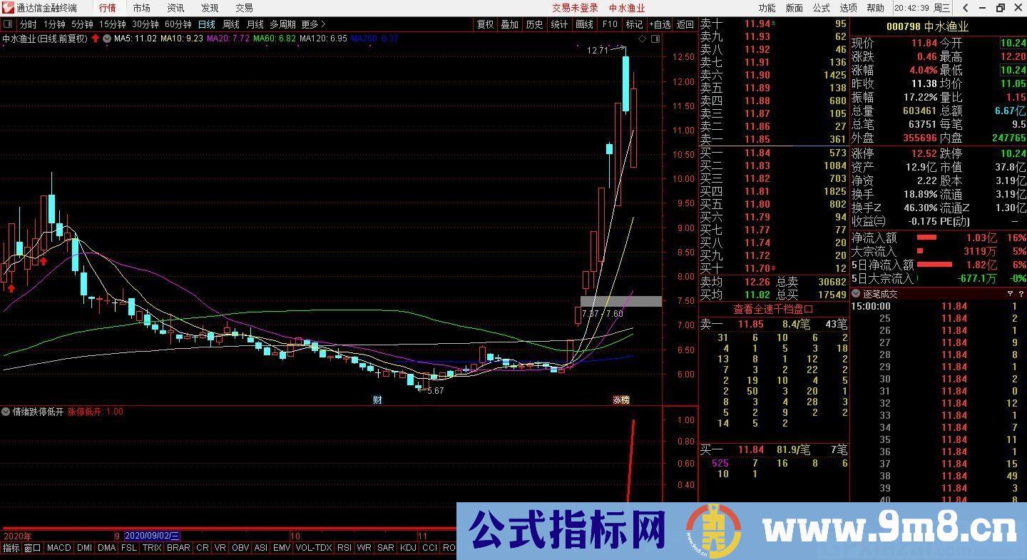 竞价短线情绪跌停低开 通达信副图/选股指标 九毛八公式指标网 无未来