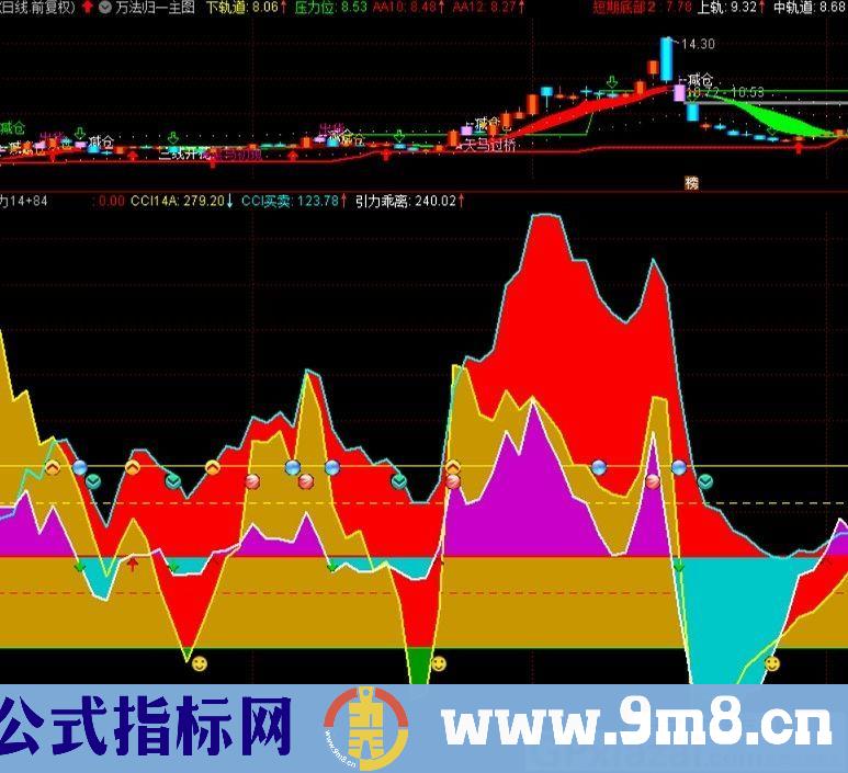 CCI引力 超短线、短线、波段、大波段、抄底、逃顶 通达信副图指标 源码 贴图 无未来