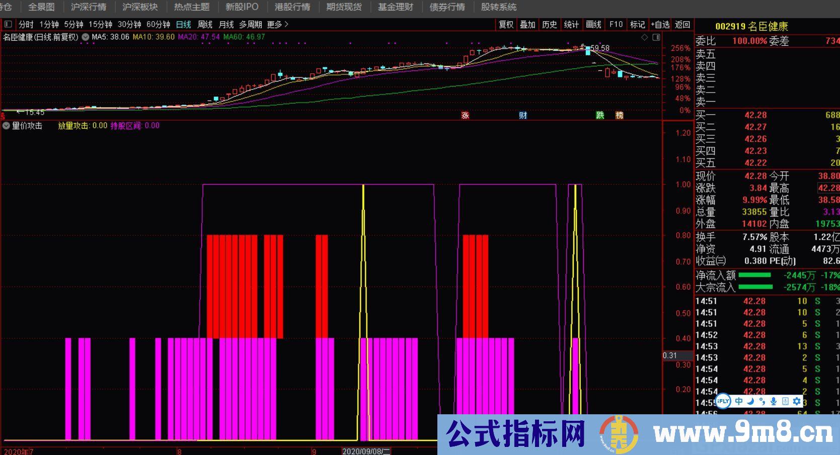 量价攻击 量能有效放大是为好的攻击形态 通达信副图指标 九毛八公式指标网 无未来