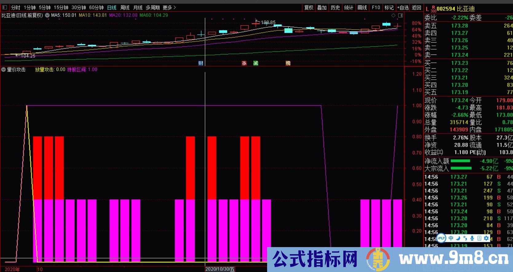 量价攻击 量能有效放大是为好的攻击形态 通达信副图指标 源码 贴图 无未来