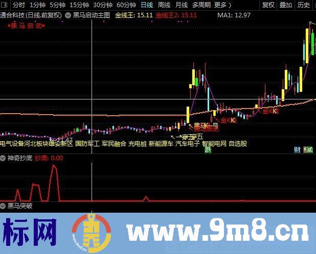 黑马突破 突破追入 突破跟进 通达信副图指标 九毛八公式指标网