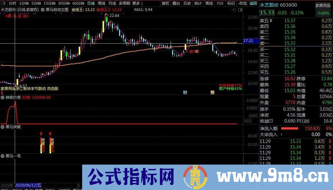 黑马突破 突破追入 突破跟进 通达信副图指标 源码 贴图