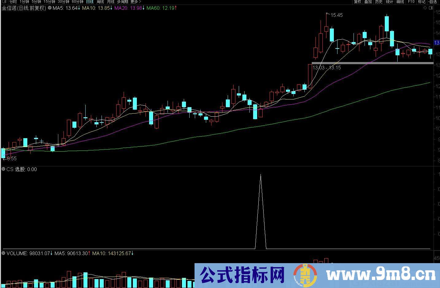 突破年线 缠论回踩不破 通达信选股指标 源码 贴图