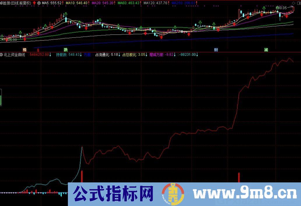 北上资金曲线 显示港资当日持股比例 通达信副图指标 源码 贴图