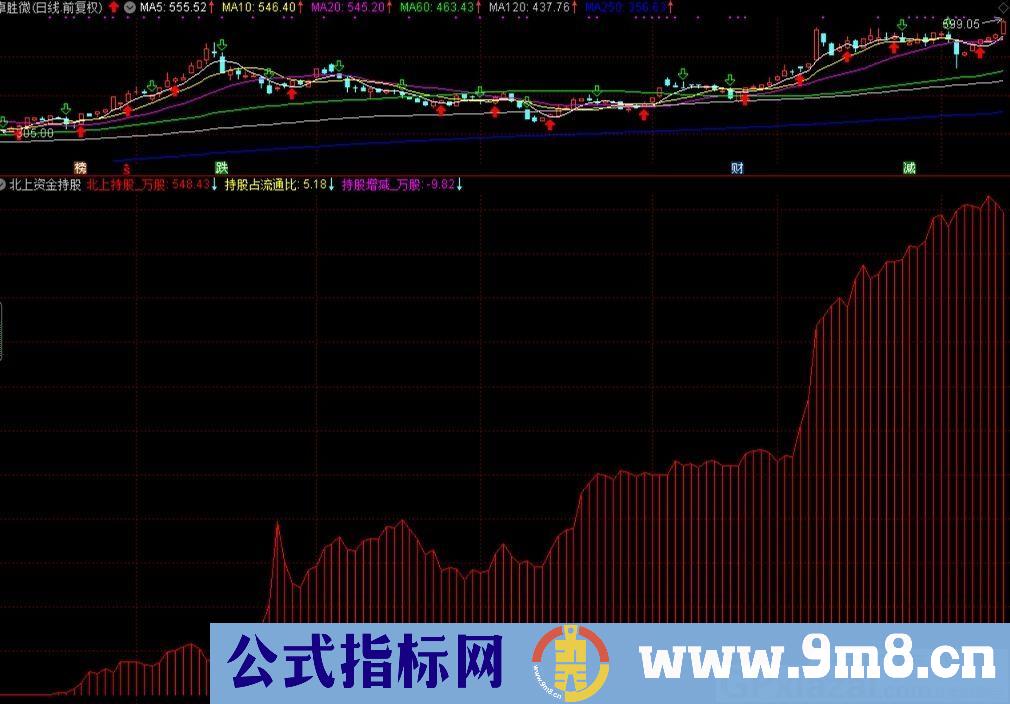 北上资金持股 通达信金副图指标 源码 贴图