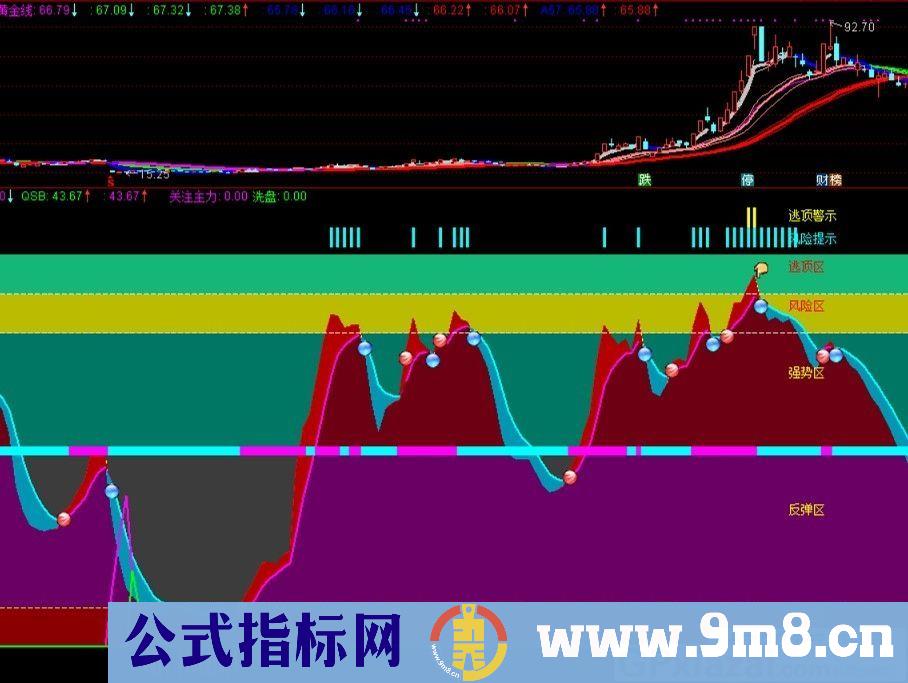 趋势副图 逃顶警示 通达信副图指标 九毛八公式指标网 无未来