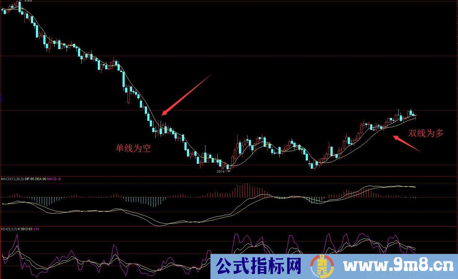 经久不衰的一大炒股指标 战神线 通达信副图指标 源码 贴图