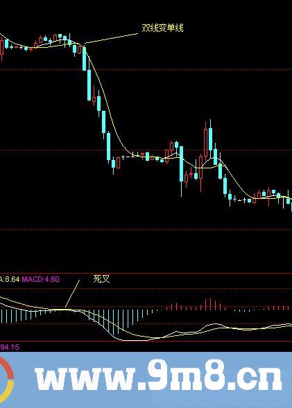 经久不衰的一大炒股指标 战神线 通达信副图指标 源码 贴图