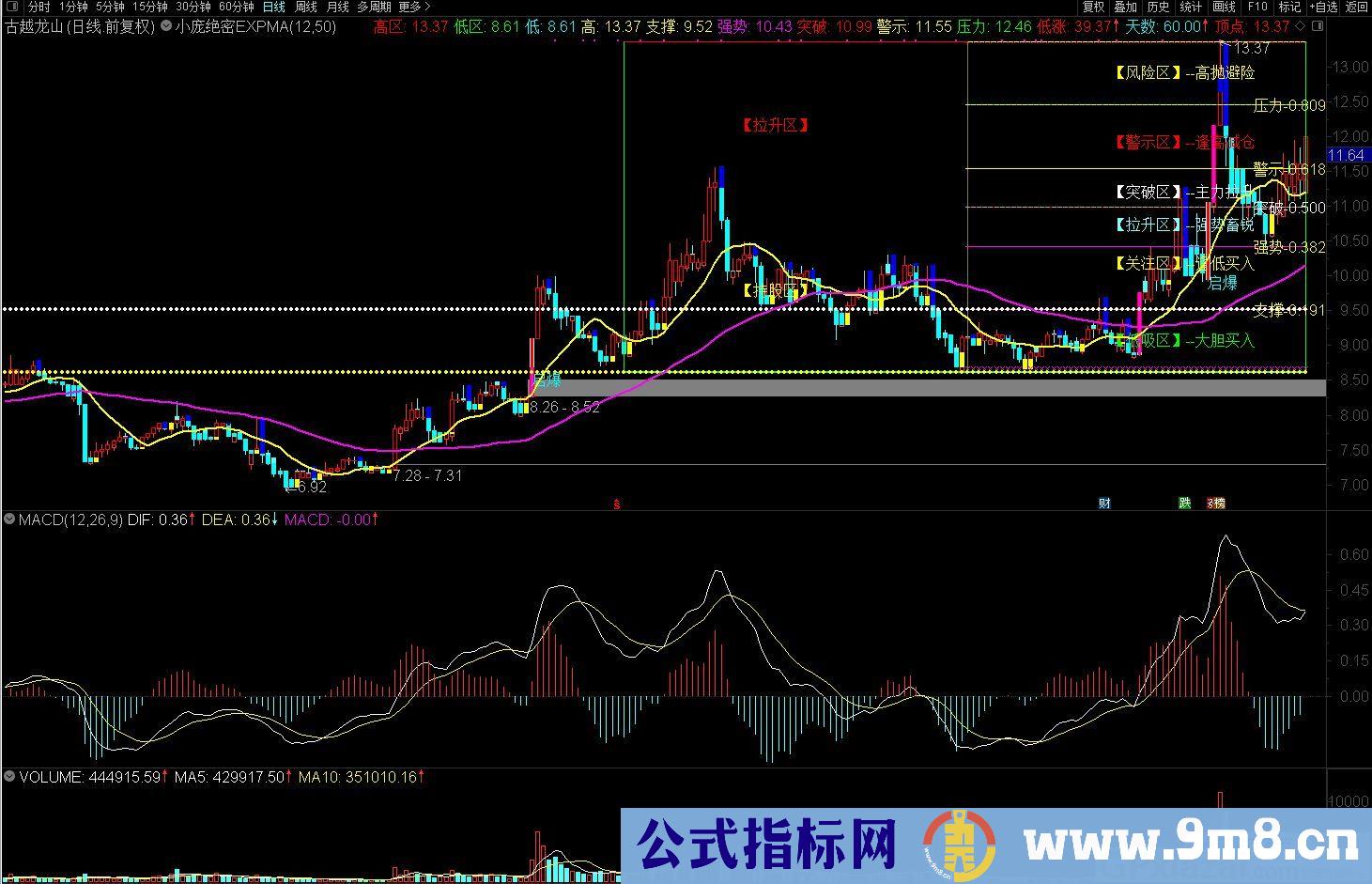 小庞绝密 趋向类指标 通达信主图指标 九毛八公式指标网