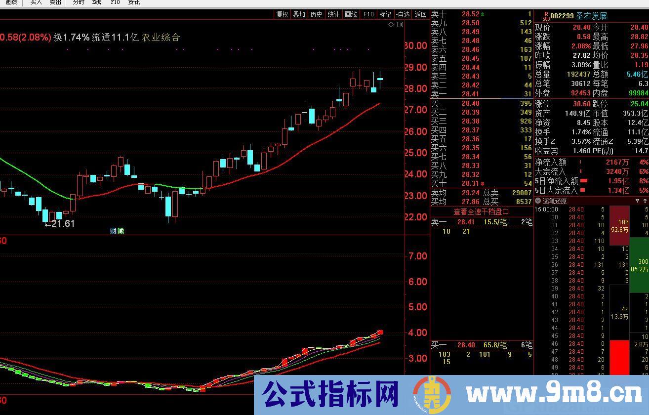 流动资金指标增加了几条辅助线 通达信副图指标 九毛八公式指标网