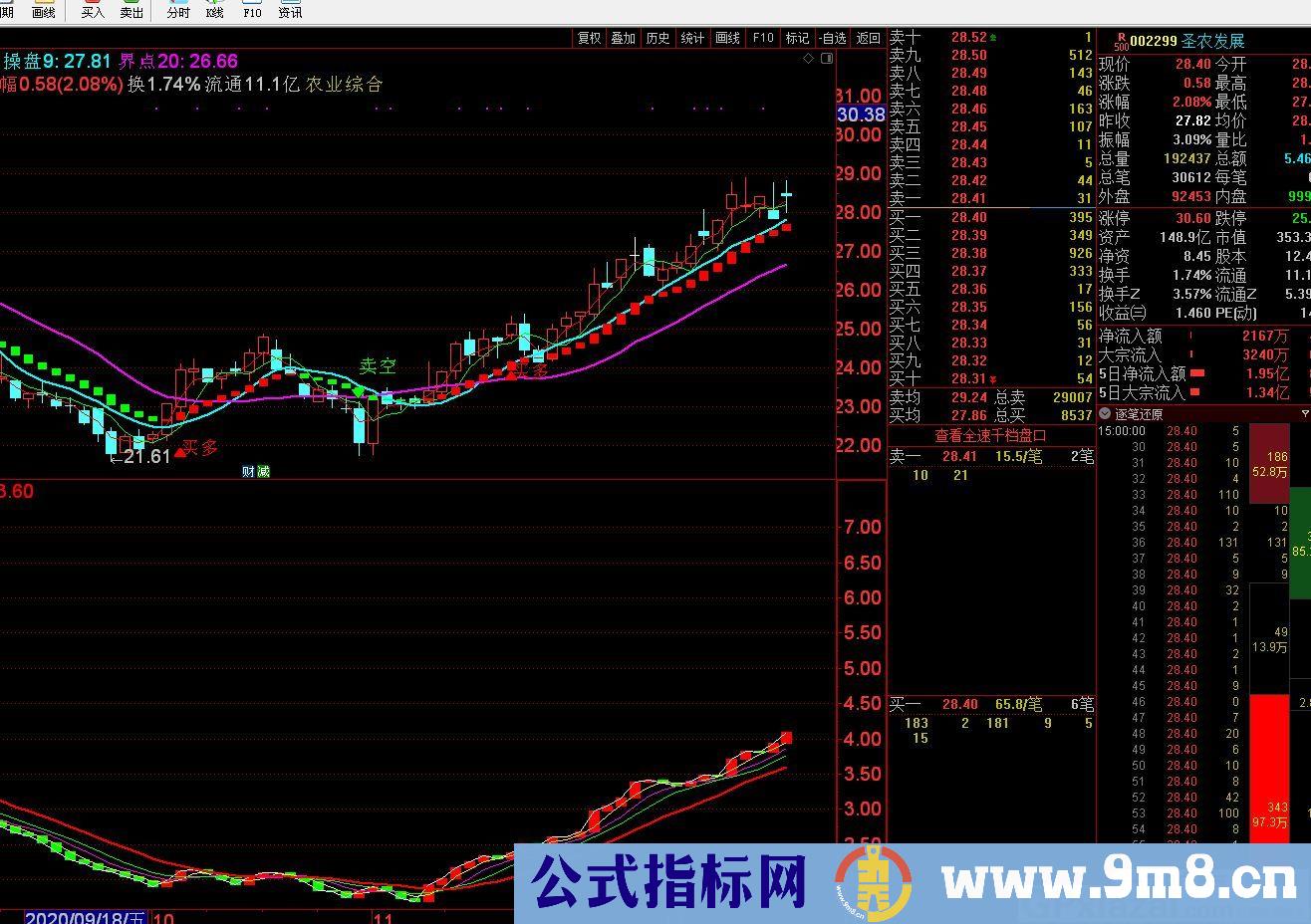 流动资金指标增加了几条辅助线 通达信副图指标 源码 贴图