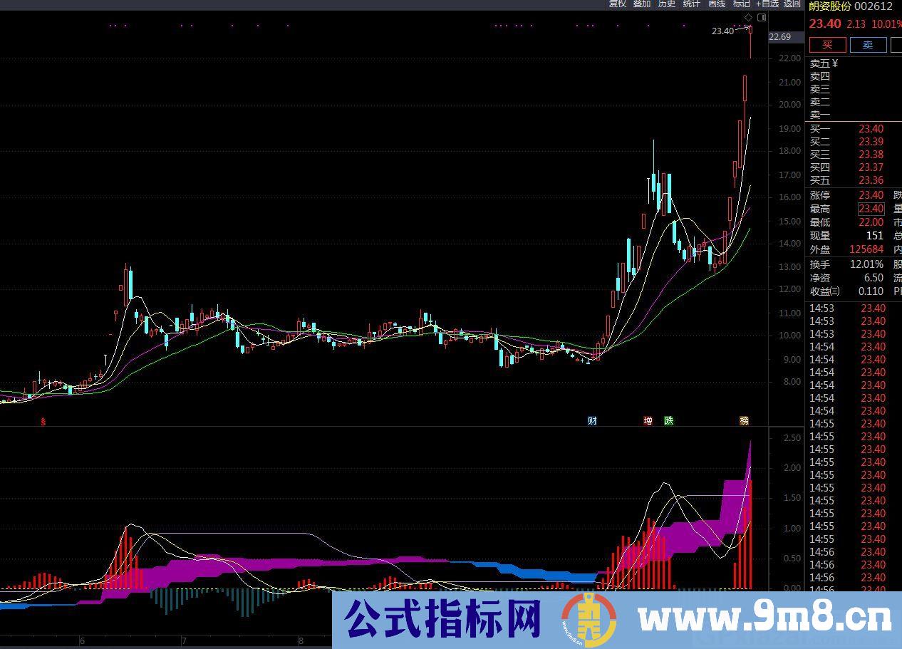 看长做短安全第一的指标 通达信副图指标 源码 贴图